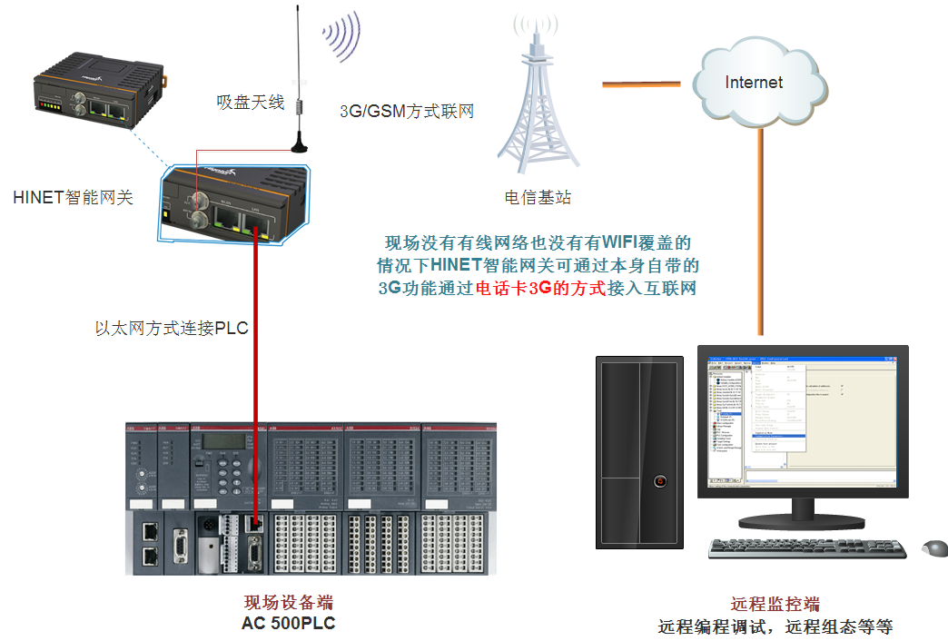 PLC現(xiàn)場4g連接架構(gòu)圖