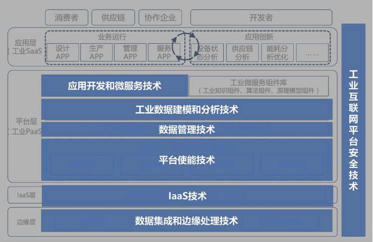 工業(yè)互聯(lián)網(wǎng)