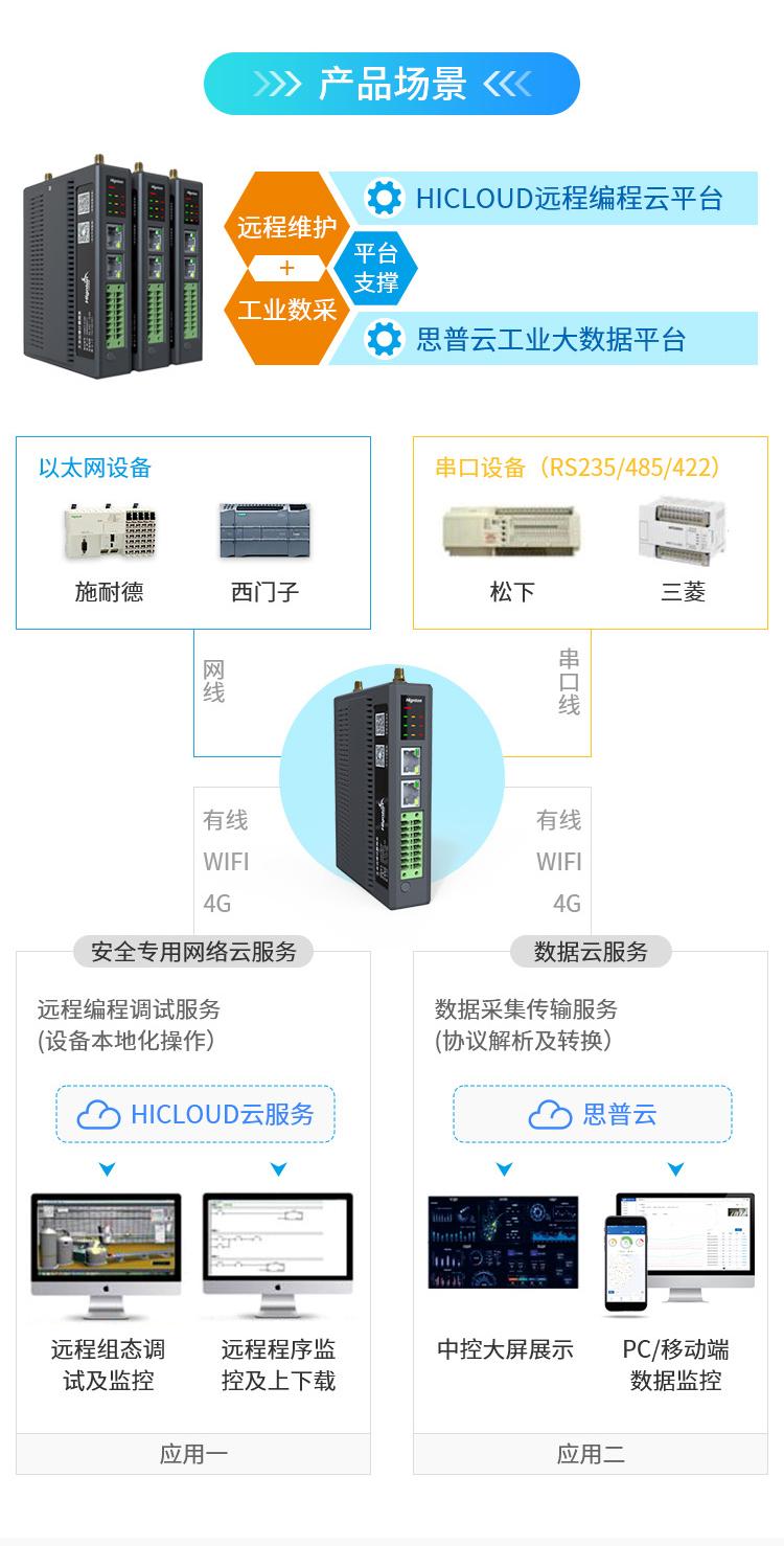手機遠(yuǎn)程控制PLC
